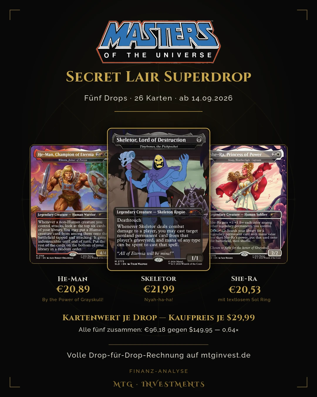 Secret Lair x Masters of the Universe im „The Vault“-Look, unter dem Logo der Marke: He-Man, Skeletor und She-Ra nebeneinander mit dem Kartenwert ihres Drops — 20,89 €, 21,99 € und 20,53 € bei je 29,99 $ Kaufpreis, zusammen 96,18 € gegen 149,95 $.